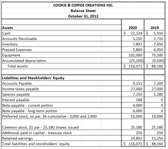 COOKIE & COFFEE CREATIONS INC. Balance Sheet October 31, 2012 Assets Cash Accounts Receivable Inventory Prepaid Expenses Equi