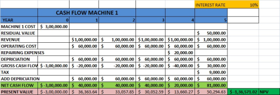INTEREST RATE 10% CASH FLOW MACHINE 1 YEAR O MACHINE 1 COST$ 3,00,000.00 RESIDUAL VALUE $ 50,000.00 REVENUE $ 1,00,000.00 $ 1