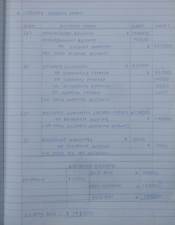 + closing Journal Entry Date 5 Account nome commission Revenue management Revenue TO Income summary ICTO close devenue accoun