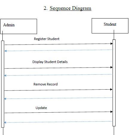 2. Sequence Diagram Admin Student Register Student Display Student Details Remove Record Update