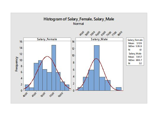 Histogram of Salary Female, Salary Male Normal Salary Female Salary Male Salary Female Mean 5139 StDev 539.9 61 16 14 12 10- 14 12 10 Salary Make Mean 5957 StDev 690.7 32