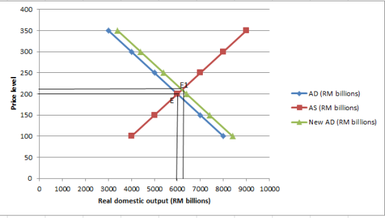 400 350 300 250 Price level 200 -AD (RM billions) -AS (RM billions) New AD (RM billions) 150 100 50 0 0 1000 9000 10000 2000