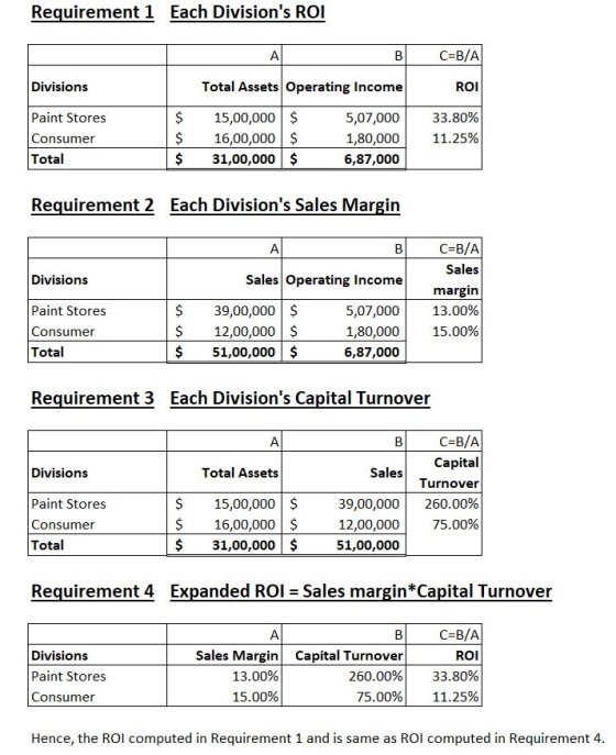 Requirement 1 Each Divisions ROI B C =B/A Divisions Total Assets Operating Income ROI Paint Stores Consumer Total $ $ $ 15,0