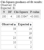 Chi-Square goodness-of-fit results: Observed: Oi Expected: Ei N DF Chi-Square P-value 100 4 180.53847 <0.0001 Observed. Expec