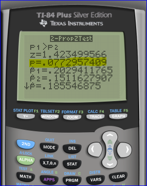 TI-84 Plus Silver Edition TEXAS INSTRUMENTS 2-PropTest P1P2 Z=1.423499566 P=.0772957409 1=.2029411765 A2=.1511627907 =. 18554
