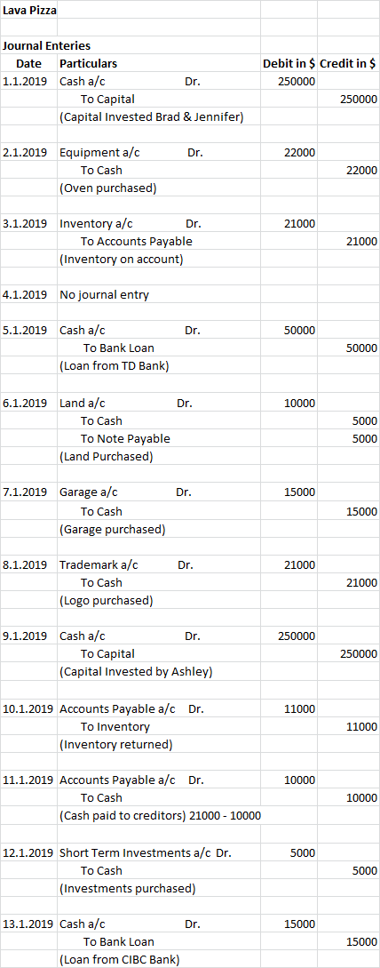 Lava Pizza Journal Enteries Date Particulars 1.1.2019 Cash a/c Dr. To Capital (Capital Invested Brad & Jennifer) Debit in $ C