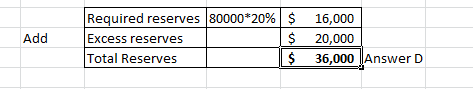 Add Required reserves 80000*20% Excess reserves Total Reserves $ $ $ 16,000 20,000 36,000 Answer D