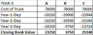 А B C 78000 78000 -18250 -39000 YEAR-3 - Cost of Truck Year-1-Dep Year-2-Dep Year-3-Dep Closing Book Value 78000 -23944 - 151