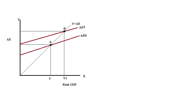Y=AE AE2 R AEO AE Y1 Real GDP