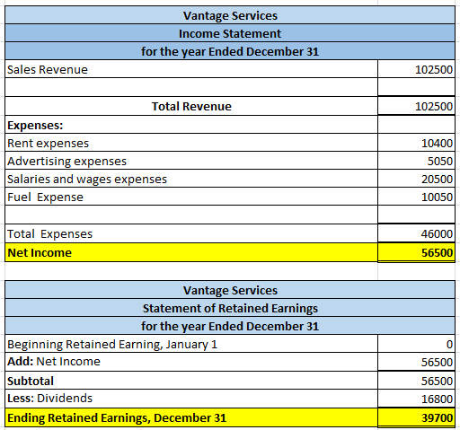 Vantage Services Income Statement for the year Ended December 31 Sales Revenue 102500 102500 Total Revenue Expenses: Rent exp