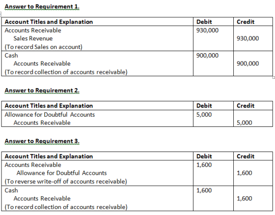 Answer to Requirement 1. Credit Debit 930,000 930,000 Account Titles and Explanation Accounts Receivable Sales Revenue (To re