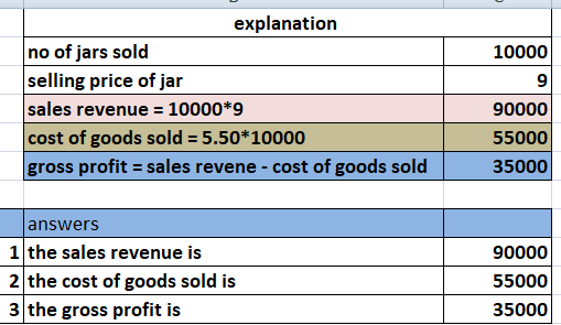 10000 explanation no of jars sold selling price of jar sales revenue = 10000*9 cost of goods sold = 5.50*10000 gross profit =