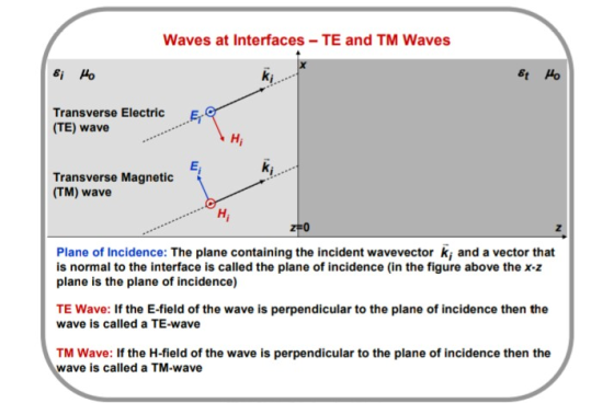 Waves at Interfaces - TE and TM Waves & Ho & Ho Transverse Electric (TE) wave H Transverse Magnetic (TM) wave H Z=0 Plane of
