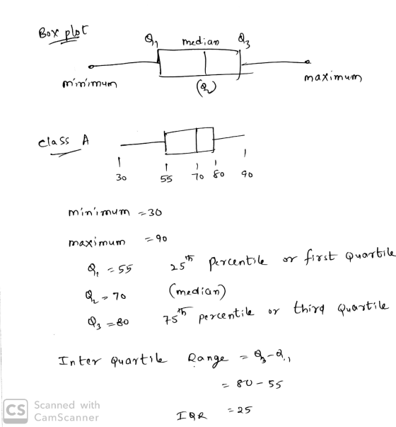 Box plot On median maximum minimum class A 마 - 30 55 90 To so minimum = 30 maximum -90 5 ♡, -55 25 Q = 70 percentile or first