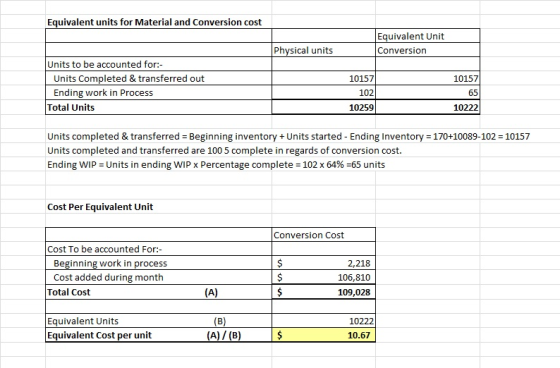 Equivalent units for Material and Conversion cost Equivalent Unit Conversion Physical units 10157 Units to be accounted for:-
