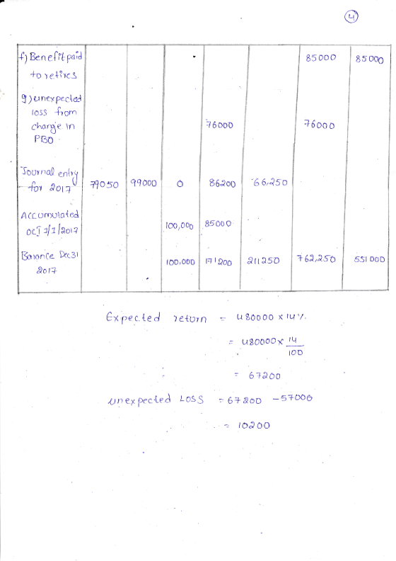 85000 85000 f) Benefit paid to retires 9) unexpected loss from change in PBO 76000 -76000 Journal entry for 2012 79050 990000