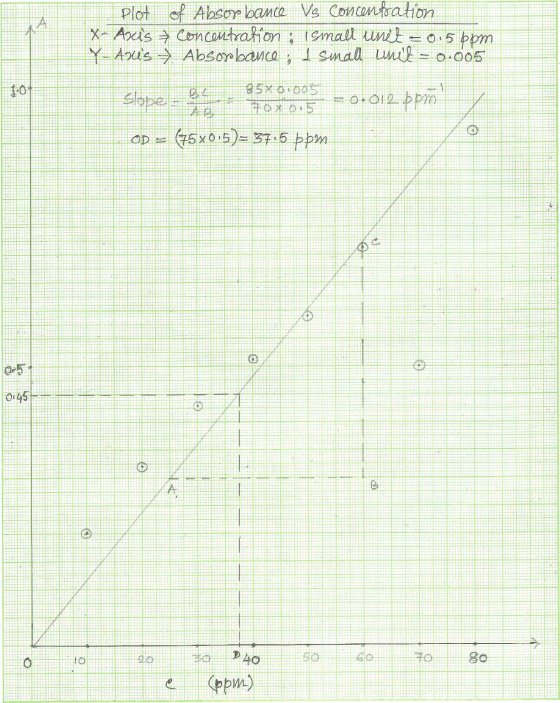 Plot of Absorbance Vs concentration X-Axis concentration : Ismall unit = 0.5ppm Y- Anus → Absorbance: I small unel = 0.005 S