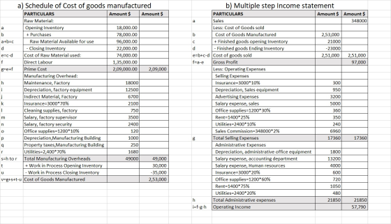 h a) Schedule of Cost of goods manufactured PARTICULARS Amount $ Amount $ Raw Material: Opening Inventory 18,000.00 + Purchas