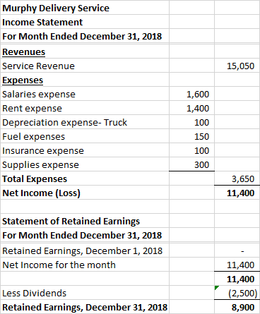 15,050 Murphy Delivery Service Income Statement For Month Ended December 31, 2018 Revenues Service Revenue Expenses Salaries