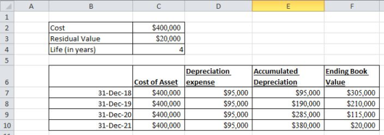 $400,000 $20,000 4 2 Cost Residual Value Life (in vears 4 DepreciationAccumulated lexpense Ending Book Value Cost of Asset 18 $400,000 19$400,000 $400,000 $400,000 Depreciation 31-Dec- 31-Dec- 31-Dec-20 31-Dec-21 $95,000 $95,000 $95,000 $95,000 $95,000 $190,000 $285,000 $380,000 $305,000 $210,000 $115,000 $20,000 10