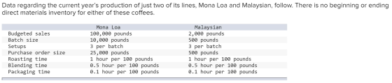 Data regarding the current years production of just two of its lines, Mona Loa and Malaysian, follow. There is no beginning o
