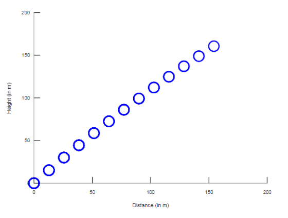 200 - 150 100_ 50_ 50 제11 Distance (in m)
