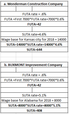 a. Wonderman Construction Company FUTA rate = .6% FUTA-First 7000 FUTA rate-7000*0.6% FUTA-42 SUTA rate:4.6% Wage base for K
