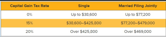 Capital Gain Tax Rate Single Married Filing Jointly 0% Up to $77,200 Up to $38,600 $38,600-$425,800 15% $77,200-$479,000 20%