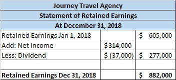 Journey Travel Agency Statement of Retained Earnings At December 31, 2018 Retained Earnings Jan 1, 2018 $ 605,000 Add: Net In