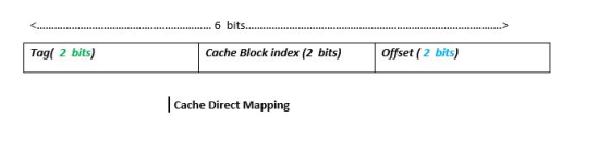 6 bits...... Tagl 2 bits) Cache Block index (2 bits) Offset (2 bits) Cache Direct Mapping