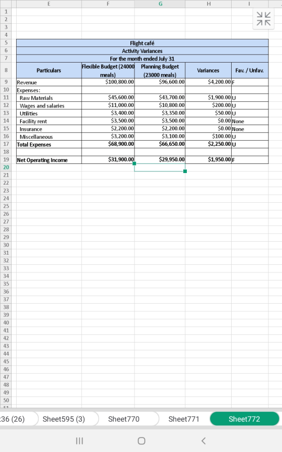 TR SK Flight café Activity Variances For the month ended July 31 Flexible Budget (24000 Planning Budget meals) (23000 meals)