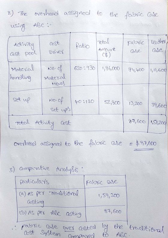2) The overhead assigned to the fabric Case - using ABC: Activity Gost pool cost Driver Ratio Fabric Leather Case Cale Amount