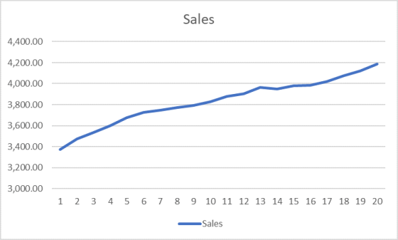 Sales 4,400.00 4,200.00 4,000.00 3,800.00 3,600.00 3,400.00 3,200.00 3,000.00 1 2 3 4 5 6 7 8 9 10 11 12 13 14 15 16 17 18 19