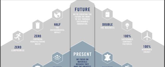 FUTURE WERE CREATING THE FUTURE WE WANT TO SEE THROUGH SUSTAINABLE INNOVATION HALF THE ENVIRONMENTAL IMPACT DOUBLE THE BUSIN