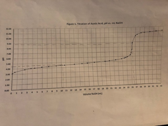 Figure 1. Titration of Acetic Acid, pH vs. ml NaOH 1.00 0.00 1 0 1 3 2 4 7 5 20 11 8 6 22 23 24 25 26 27 28 29 30 31 9 10 11