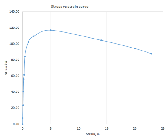 Stress vs strain curve 140.00 120.00 100.00 80.00 Stress ksi 60.00 40.00 20.00 0.00 10 15 20 25 Strain, %