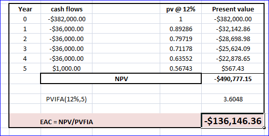 Year pv @ 12% cash flows -$382,000.00 -$36,000.00 -$36,000.00 -$36,000.00 -$36,000.00 $1,000.00 0.89286 0.79719 0.71178 0.635