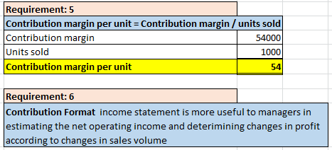 Requirement: 5 Contribution margin per unit = Contribution margin / units sold Contribution margin 54000 Units sold 1000 Cont