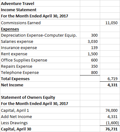 11,050 Adventure Travel Income Statement For the Month Ended April 30, 2017 Commissions Earned Expenses Depreciation Expense-