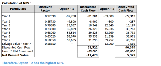 Calculation of NPV : Particulars Discount Factor Option - 1 Discounted Cash Flow Option - 2 Discounted Cash Flow -77,313 -87,