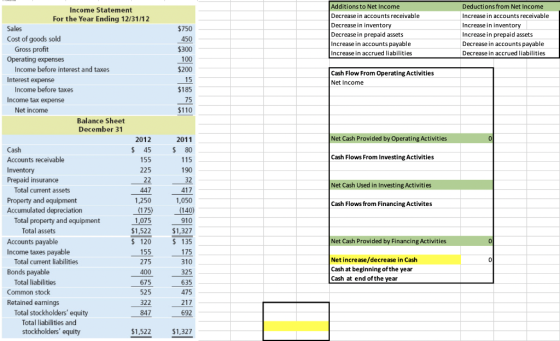 Additions to Net Income Decrease in accounts receivable Decrease in inventory Decrease in prepaid assets Increase in accounts