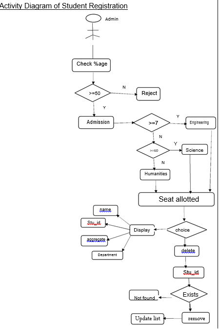 Activity Diagram of Student Reqistration Admin Check %age >=50 Reject Admission Eng neering 60Science Humanities Seat allotte