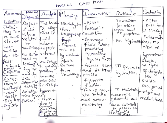 CARE PLAN NURSING Svaliaton AssS ME Rationale Nurs Tug uter venton Diaguac AmaheisPla-g After 8- 12 hour To monitor BueHveDef