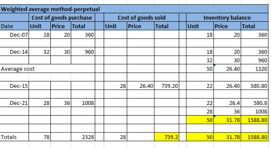 Weighted average method-perpetual Cost of goods purchase Date Unit Price Total Dec-07 18 20 3601 Cost of goods sold Unit Pric