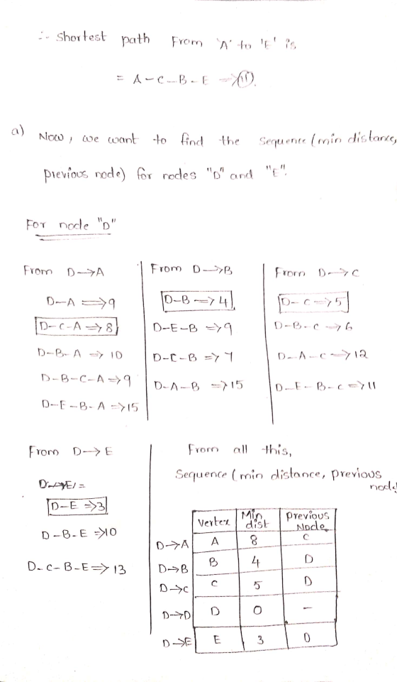 3. Shortest path From N to Ps. A-CB. E- I Now, we want to find the sequence (min distance, Previous node) for nodes and