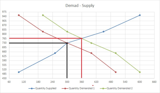 Demad - Supply 60 120 180 240 300 3 60 420 480 540 600 660 - Quantity Supplied Quantity Demanded 1 -- Quantity Demanded 2