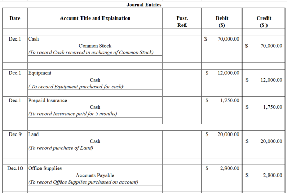 Journal Entries Date Account Title and Explaination Post. Ref. Debit (S) Credit (S) Dec. 1 $ 70,000.00 Cash Common Stock (To