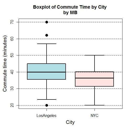 Boxplot of Commute Time by City by MB O co CN LosAngeles NYC City