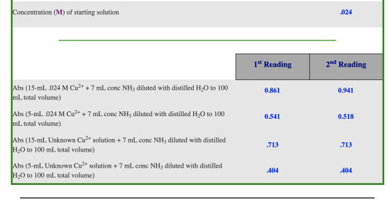 Concentration (M) of starting solution .024 1st Reading 2nd Reading Abs (15-mL .024 M Cu2+ + 7 mL conc NH3 diluted with disti