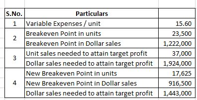 S.No. Particulars 1 Variable Expenses/ unit Breakeven Point in units Breakeven Point in Dollar sales Unit sales needed to att